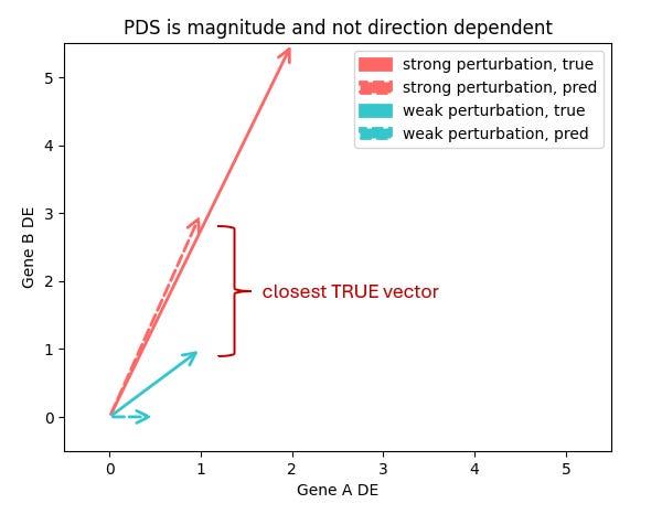 How did we get a regression model to the top of the Virtual Cell Challenge