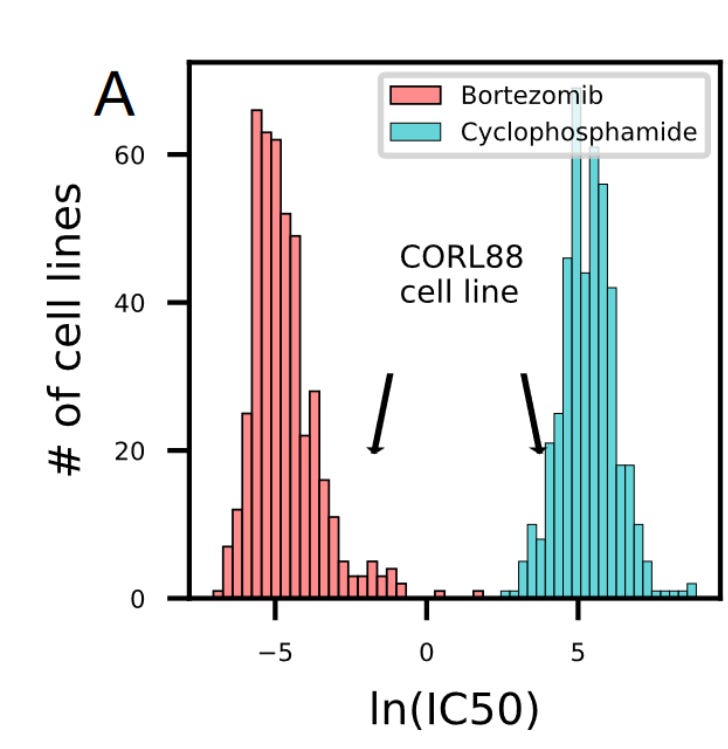 The EFFECT benchmark suite: measuring cancer sensitivity prediction performance – without the bias