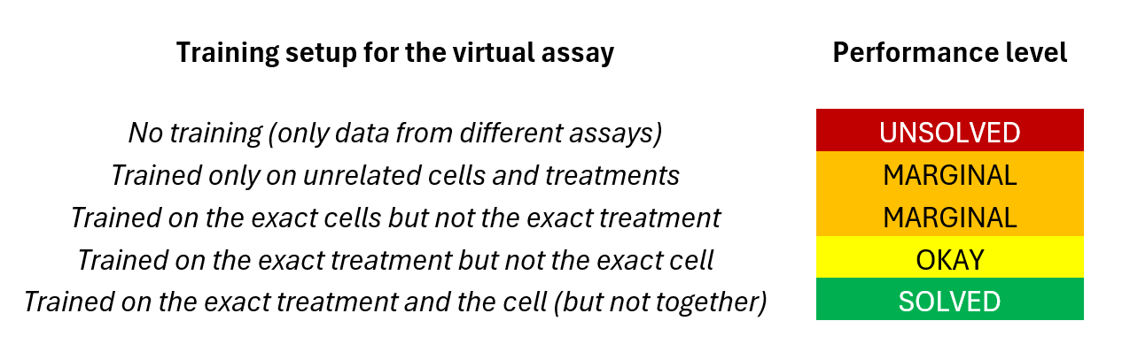What can Virtual Cells do for you today?
